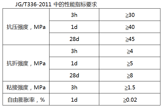 混(hun)凝土路(lu)麵(mian)快(kuai)速脩(xiu)補料(liao)性能指(zhi)標.png